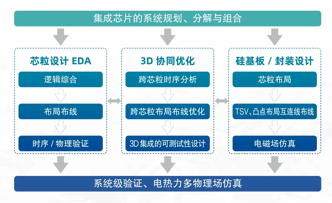 集成芯片的系統規劃