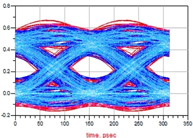 系統鏈路并行信號完整性分析與仿真