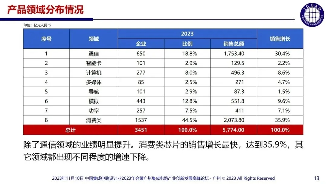 2023年國內(nèi)涉及的集成電路設(shè)計企業(yè)