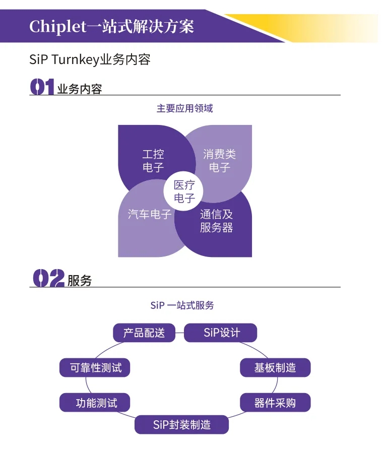 <a href=http://www.huluwashop.cn/news/2408191037233.html target=_blank class=infotextkey>chiplet</a>一站式解決方案