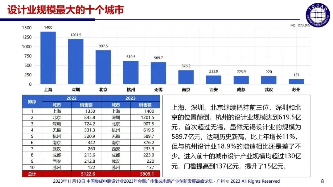 2023年國內(nèi)涉及的集成電路設(shè)計企業(yè)