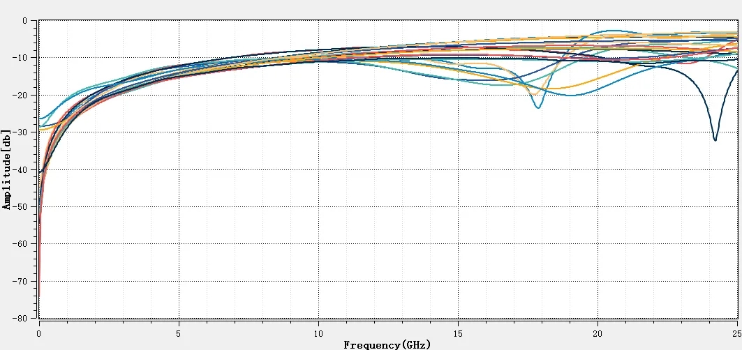系統鏈路并行信號完整性分析與仿真