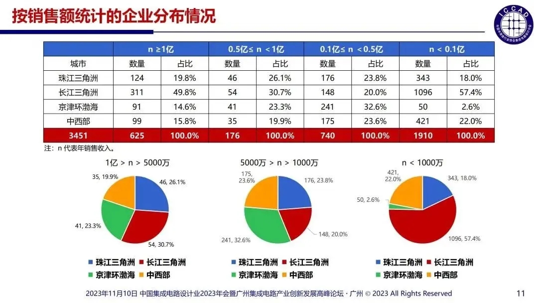 2023年國內(nèi)涉及的集成電路設(shè)計企業(yè)