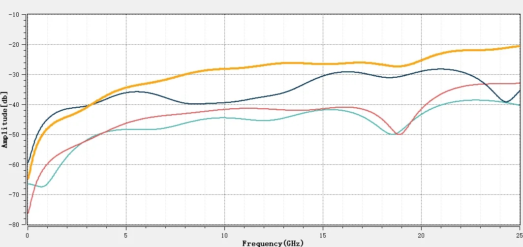 系統鏈路并行信號完整性分析與仿真