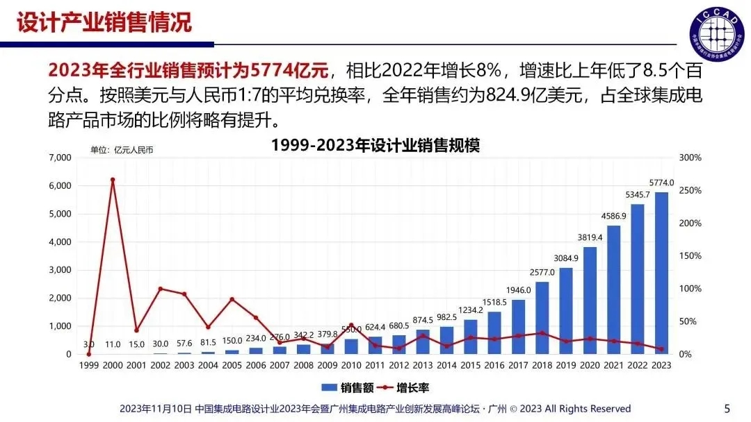 2023年國內(nèi)涉及的集成電路設(shè)計企業(yè)