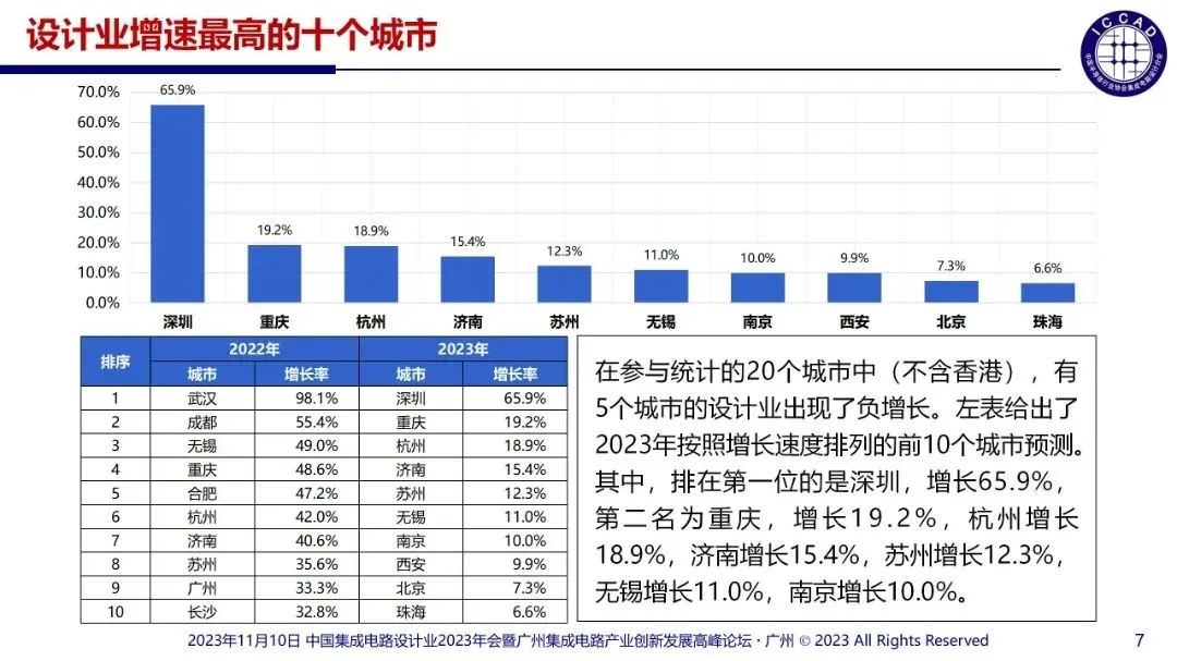 2023年國內(nèi)涉及的集成電路設(shè)計企業(yè)
