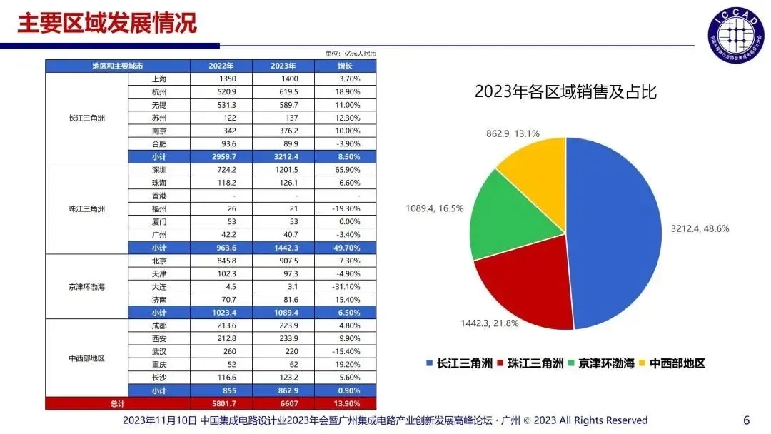 2023年國內(nèi)涉及的集成電路設(shè)計企業(yè)